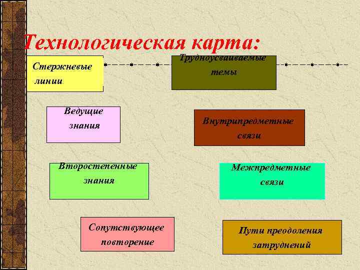 Технологическая карта: Стержневые линии Ведущие знания Второстепенные знания Сопутствующее повторение Трудноусваиваемые темы Внутрипредметные связи
