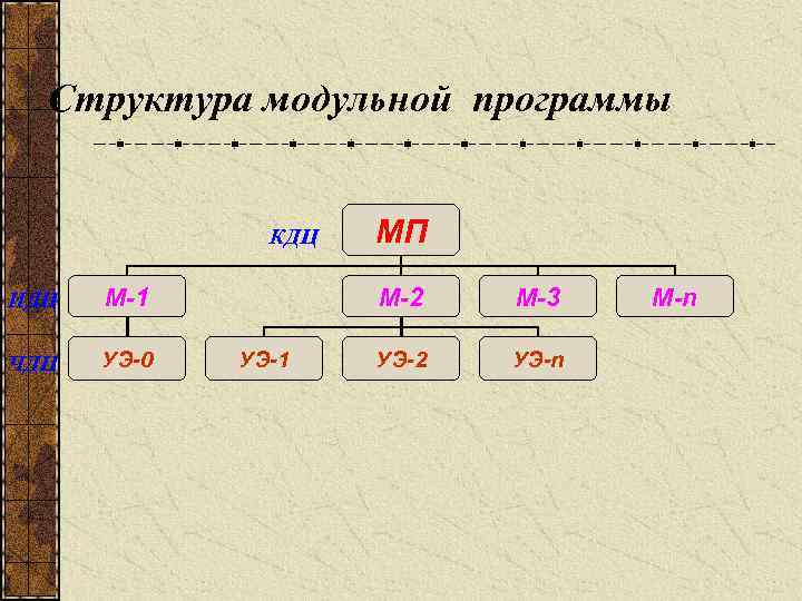 Структура модульной программы КДЦ ИДЦ М-1 ЧДЦ УЭ-0 МП М-2 УЭ-1 М-3 УЭ-2 УЭ-n