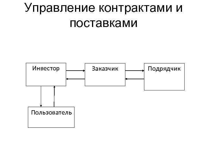 Управление контрактами проекта это