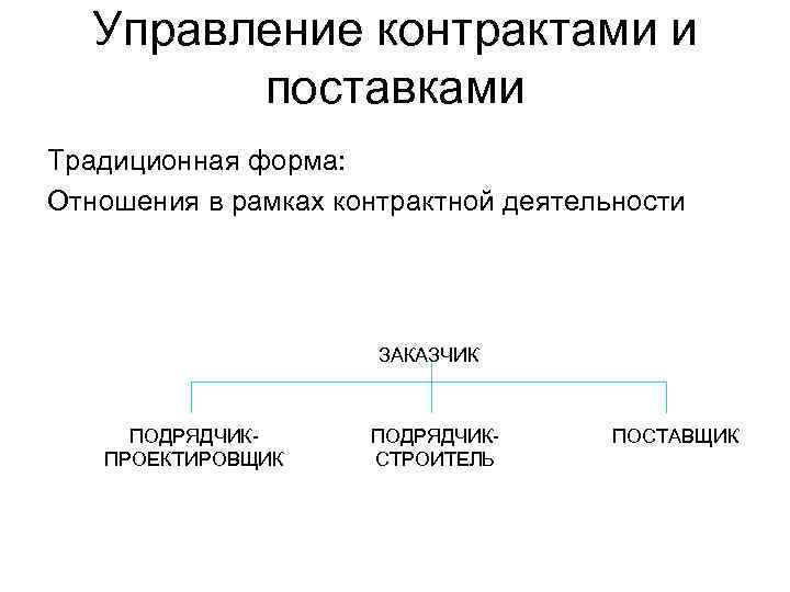 Управление контрактами и поставками Традиционная форма: Отношения в рамках контрактной деятельности ЗАКАЗЧИК ПОДРЯДЧИКПРОЕКТИРОВЩИК ПОДРЯДЧИКСТРОИТЕЛЬ