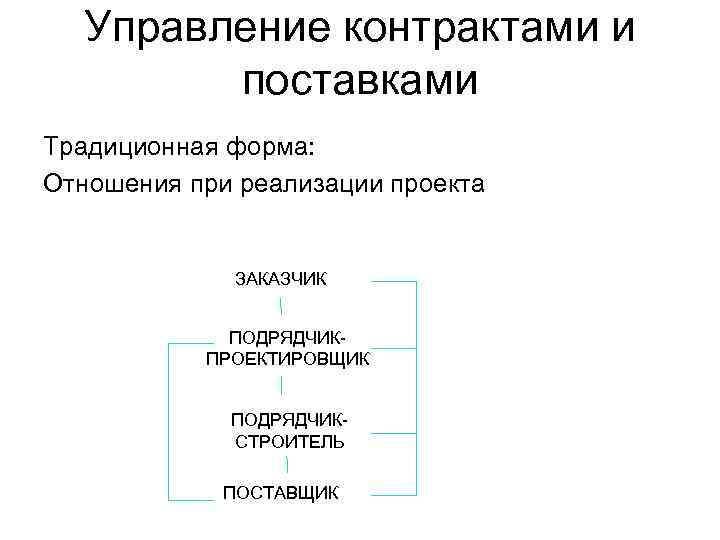 Управление контрактами и поставками Традиционная форма: Отношения при реализации проекта ЗАКАЗЧИК ПОДРЯДЧИКПРОЕКТИРОВЩИК ПОДРЯДЧИКСТРОИТЕЛЬ ПОСТАВЩИК