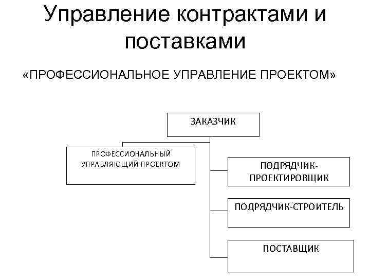 Управление контрактами