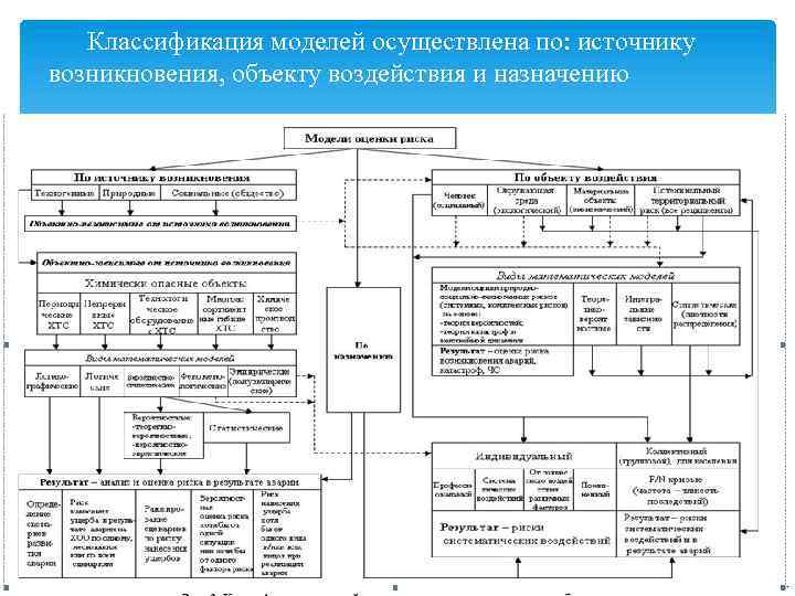 Классификация моделей осуществлена по: источнику возникновения, объекту воздействия и назначению 