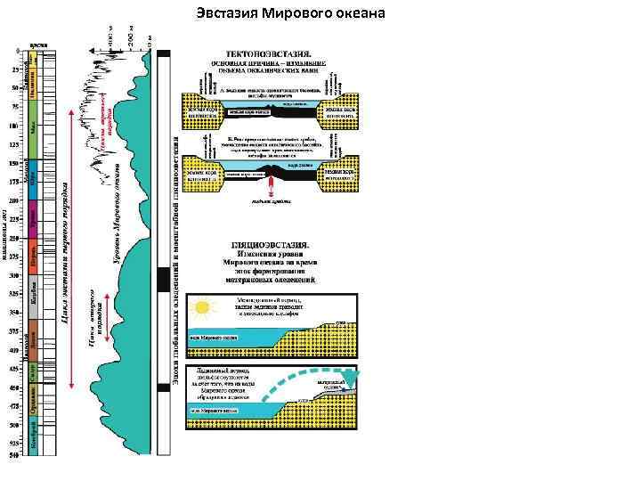 Эвстазия Мирового океана 