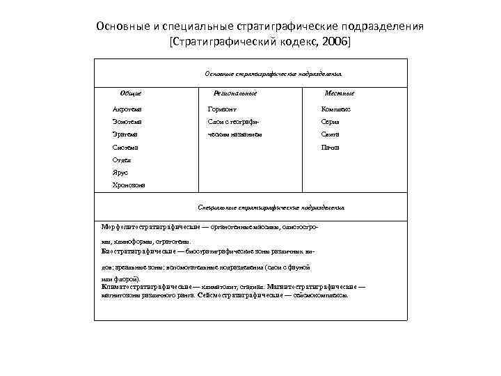 Основные и специальные стратиграфические подразделения [Стратиграфический кодекс, 2006] Основные стратиграфические подразделения Общие Региональные Местные