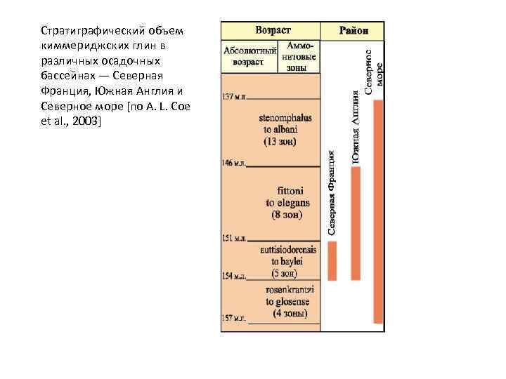 Стратиграфический объем киммериджских глин в различных осадочных бассейнах — Северная Франция, Южная Англия и