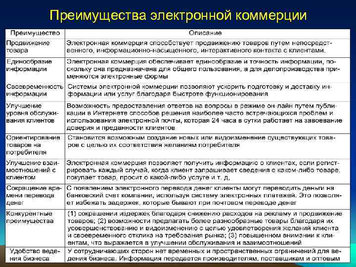 Преимущества электронной коммерции 