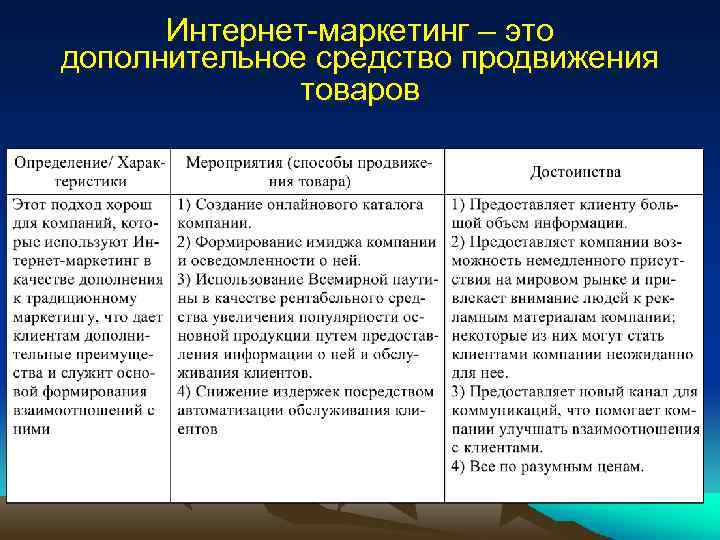 Интернет маркетинг – это дополнительное средство продвижения товаров 