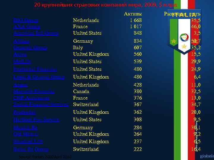 20 крупнейших страховых компаний мира, 2009, $ млрд ING Group AXA Group American Intl