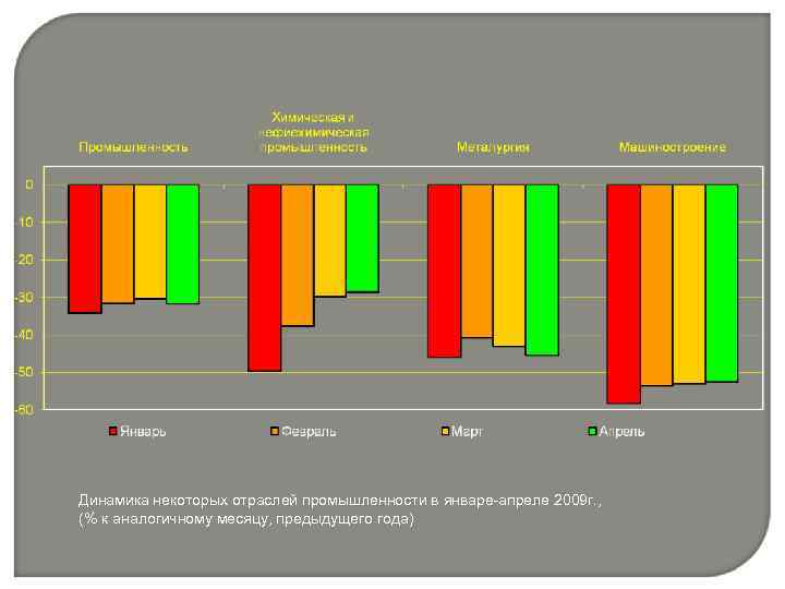 Динамика некоторых отраслей промышленности в январе-апреле 2009 г. , (% к аналогичному месяцу, предыдущего