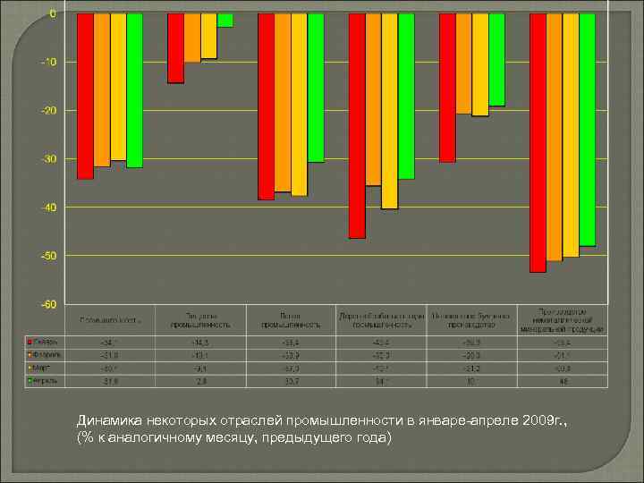 Динамика некоторых отраслей промышленности в январе-апреле 2009 г. , (% к аналогичному месяцу, предыдущего