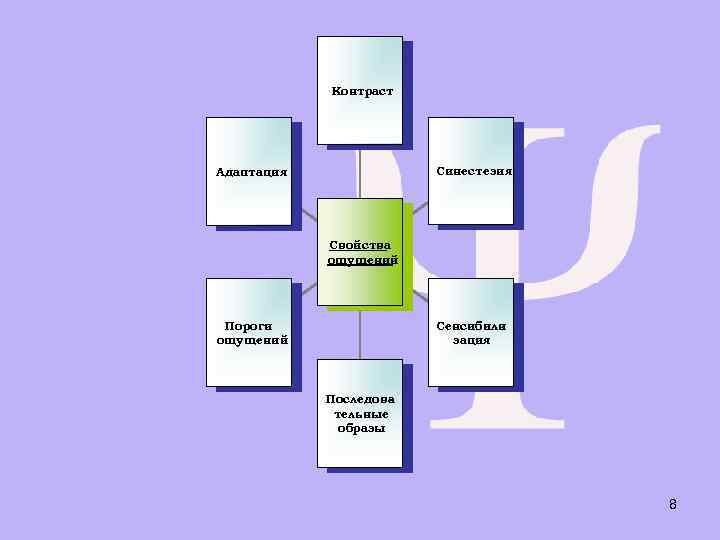 Контраст Синестезия Адаптация Свойства ощущений Пороги ощущений Сенсибили зация Последова тельные образы 8 