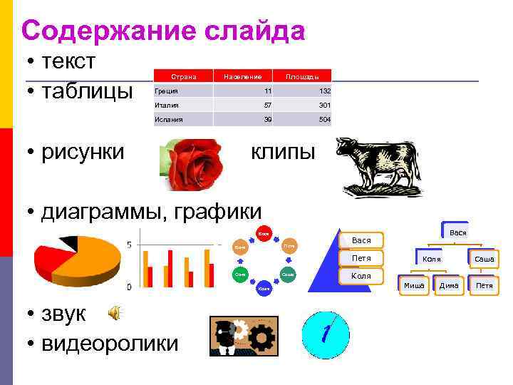 Содержание слайда • текст • таблицы Страна Население Площадь Греция 11 132 Италия 57