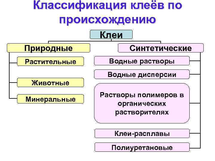 Классификация клеёв по происхождению Клеи Природные Растительные Синтетические Водные растворы Водные дисперсии Животные Минеральные