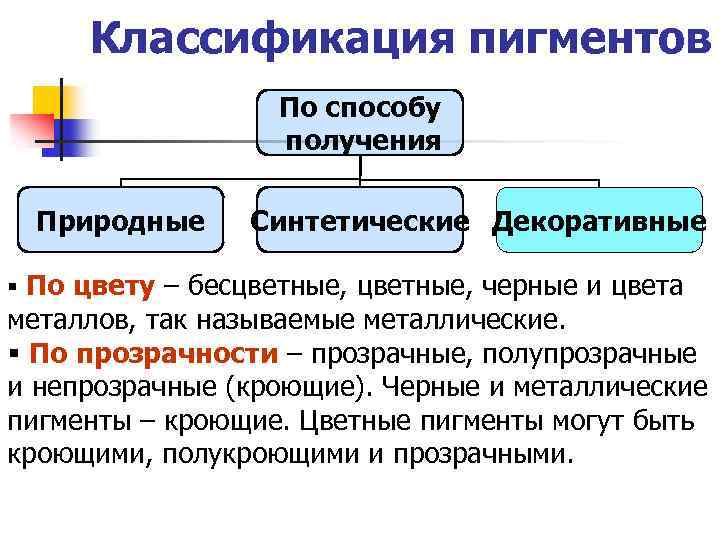 Классификация пигментов По способу получения Природные Синтетические Декоративные § По цвету – бесцветные, черные