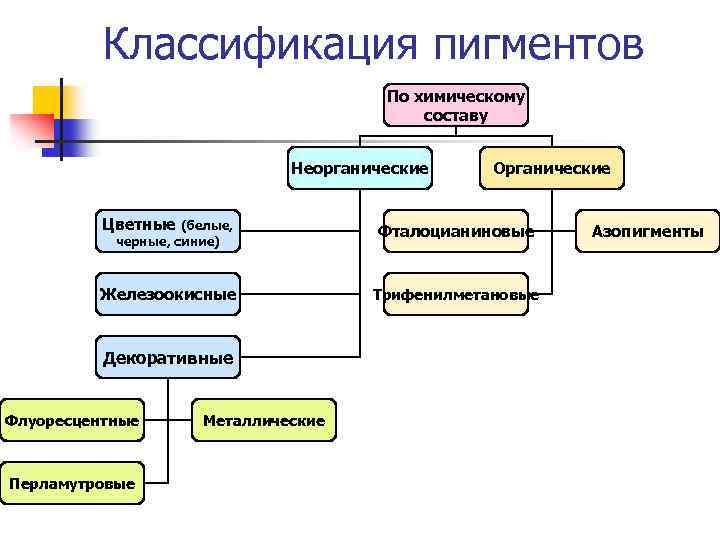 Классификация пигментов По химическому составу Неорганические Цветные (белые, черные, синие) Железоокисные Декоративные Флуоресцентные Перламутровые