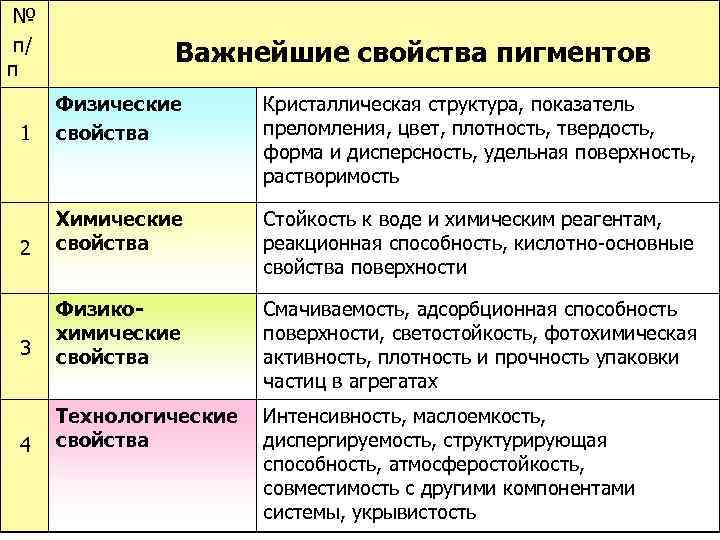 № п/ п Важнейшие свойства пигментов 1 Физические свойства Кристаллическая структура, показатель преломления, цвет,