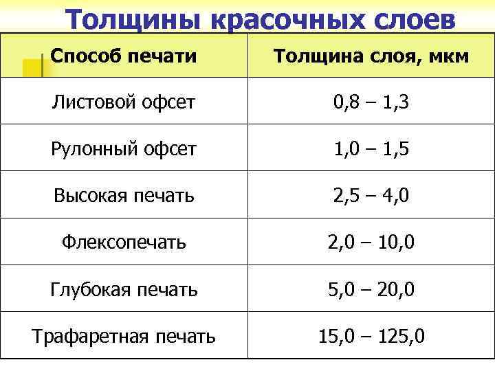 Толщины красочных слоев Способ печати Толщина слоя, мкм Листовой офсет 0, 8 – 1,