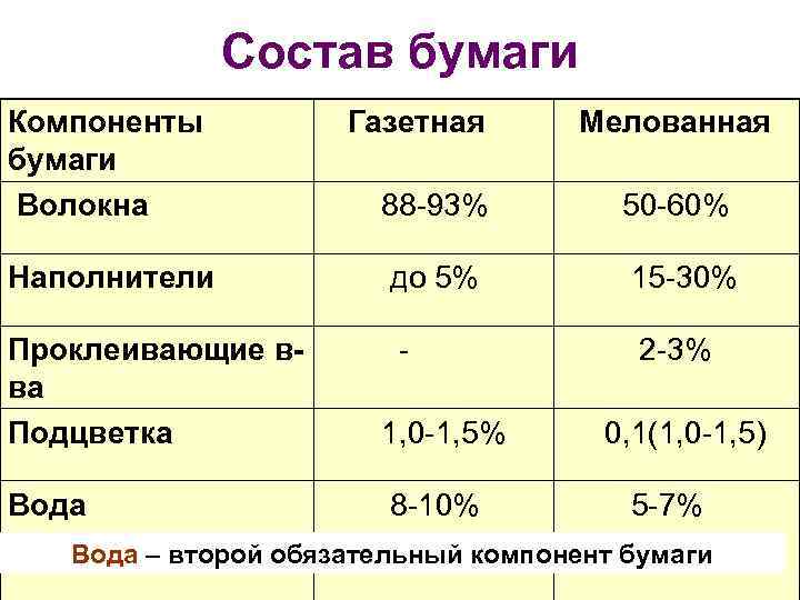 Состав бумаги. Хим состав бумаги. Состав бумаги для печати. Из чего состоит бумага состав.