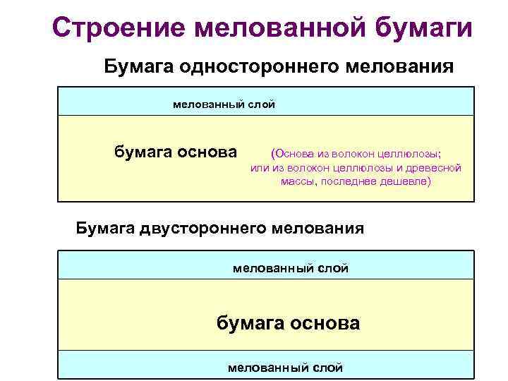 Слои бумаги. Строение бумаги. Структура бумаги. Мелованная бумага структура. Состав мелованной бумаги.