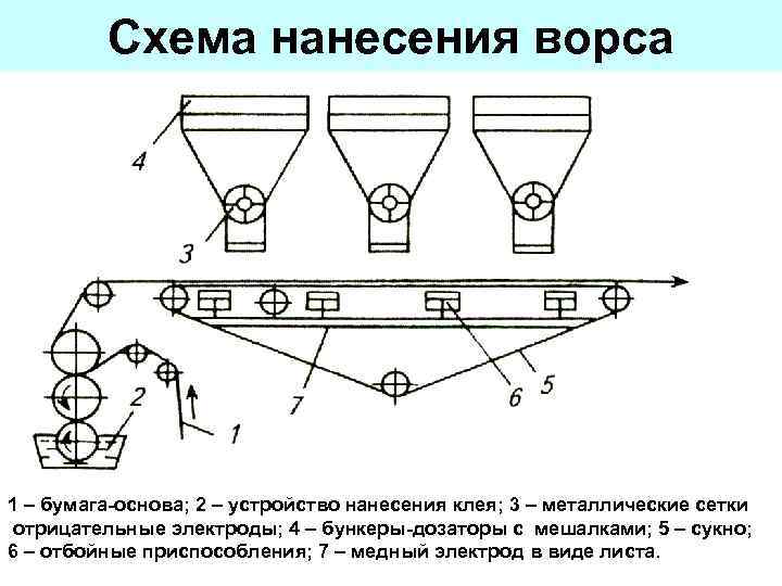 Схема нанесения ворса • 1 – бумага-основа; 2 – устройство нанесения клея; 3 –