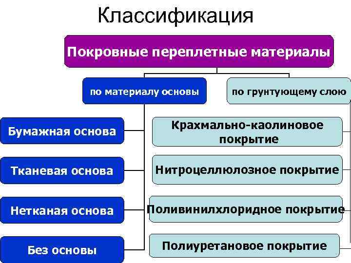 Классификация Покровные переплетные материалы по материалу основы по грунтующему слою Бумажная основа Крахмально-каолиновое покрытие