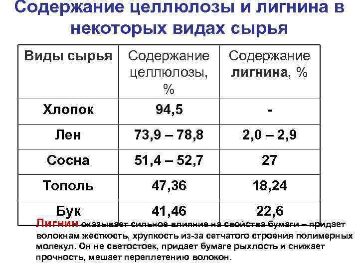 Содержание целлюлозы и лигнина в некоторых видах сырья Виды сырья Содержание целлюлозы, лигнина, %