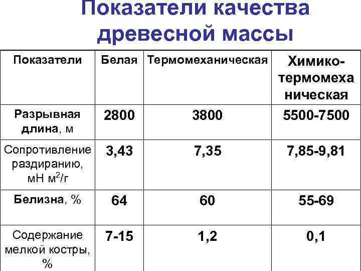  Показатели качества древесной массы Показатели Белая Термомеханическая Химико- термомеха ническая Разрывная 2800 3800