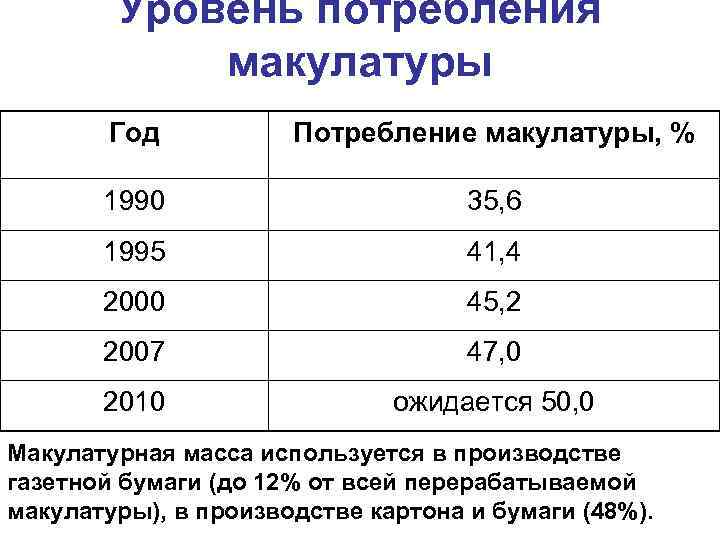  Уровень потребления макулатуры Год Потребление макулатуры, % 1990 35, 6 1995 41, 4