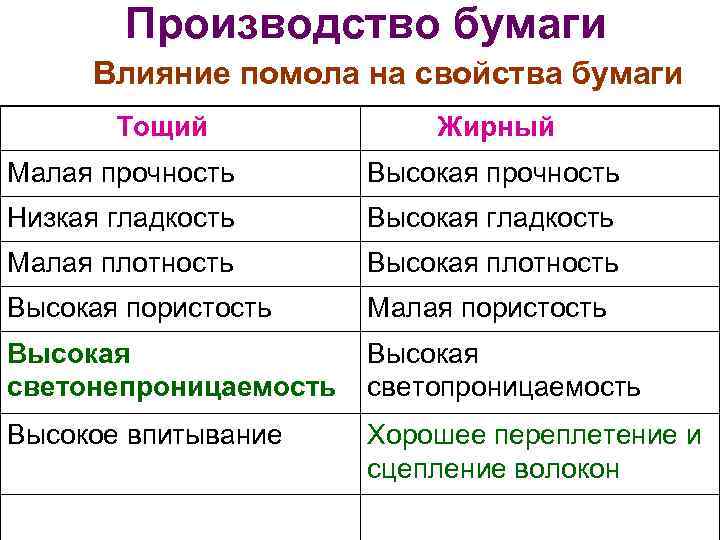  Производство бумаги Влияние помола на свойства бумаги Тощий Жирный Малая прочность Высокая прочность