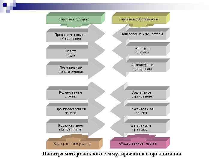 Палитра материального стимулирования в организации 