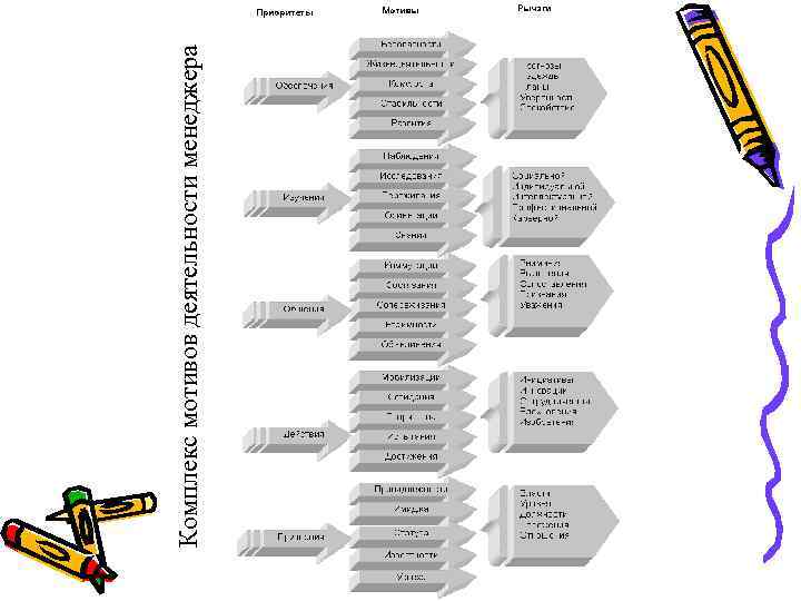 Комплекс мотивов деятельности менеджера 