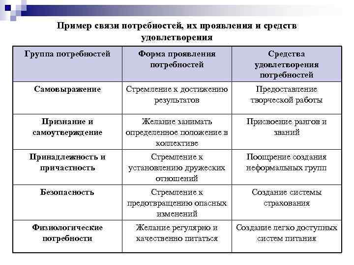 Связь потребностей