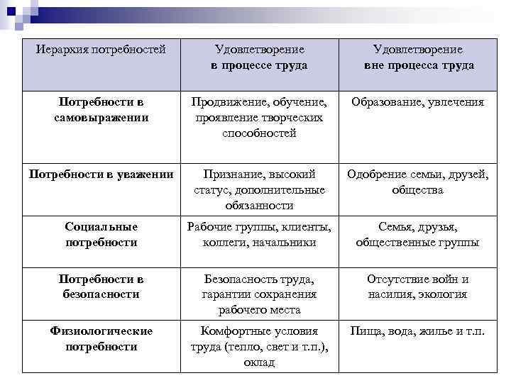 Удовлетворение потребностей человека конституция. Какие потребности удовлетворяет труд. Какие потребности человек удовлетворяет в процессе труда. Какие потоньности счеоловекк удов. Примеры потребностей в процессе трудовой деятельности.