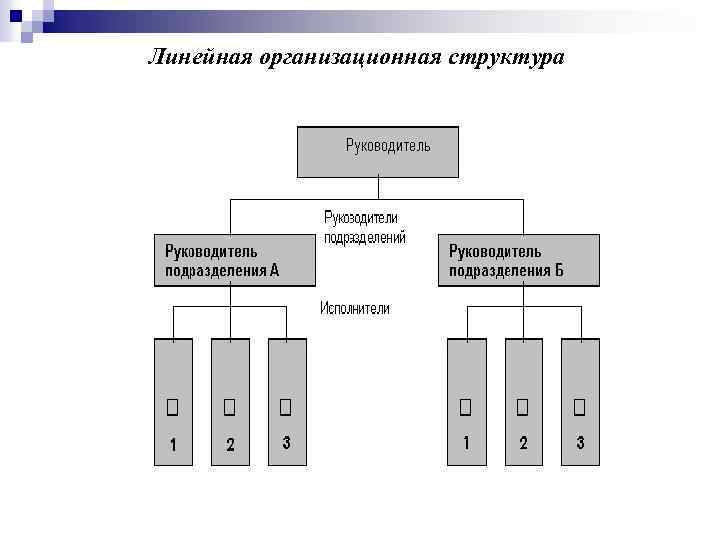 Линейная организационная структура 