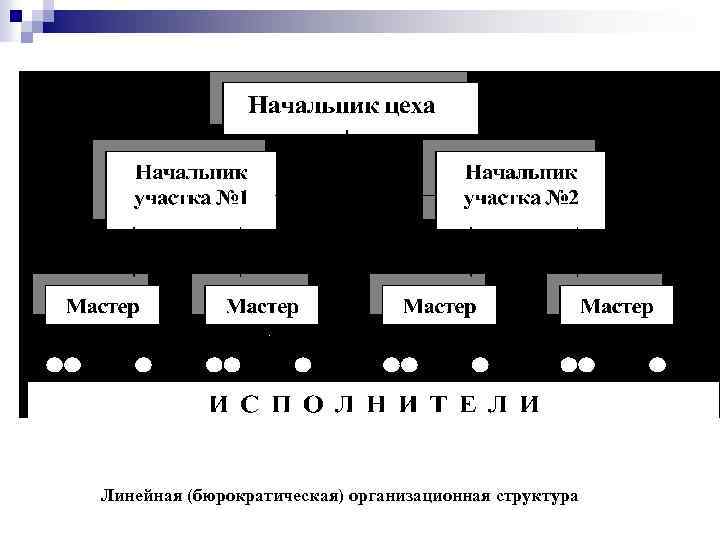 Линейная (бюрократическая) организационная структура 