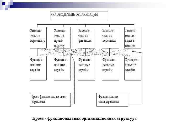 Кросс - функциональная организационная структура 