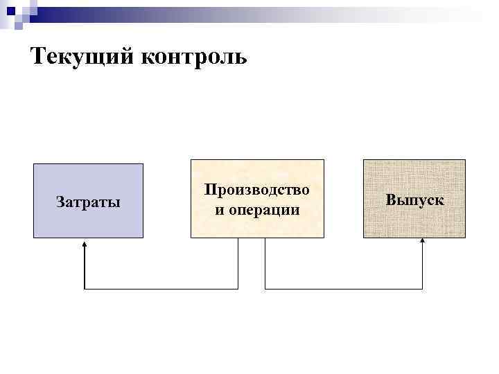 Текущий контроль Затраты Производство и операции Выпуск 