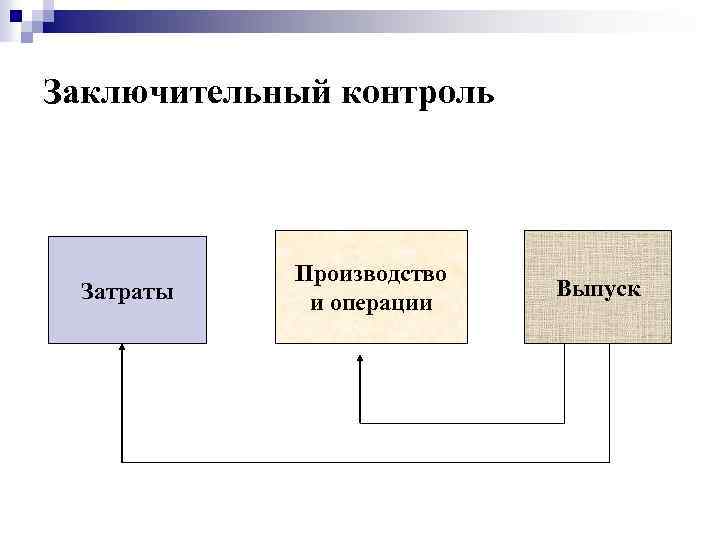 Заключительный контроль Затраты Производство и операции Выпуск 