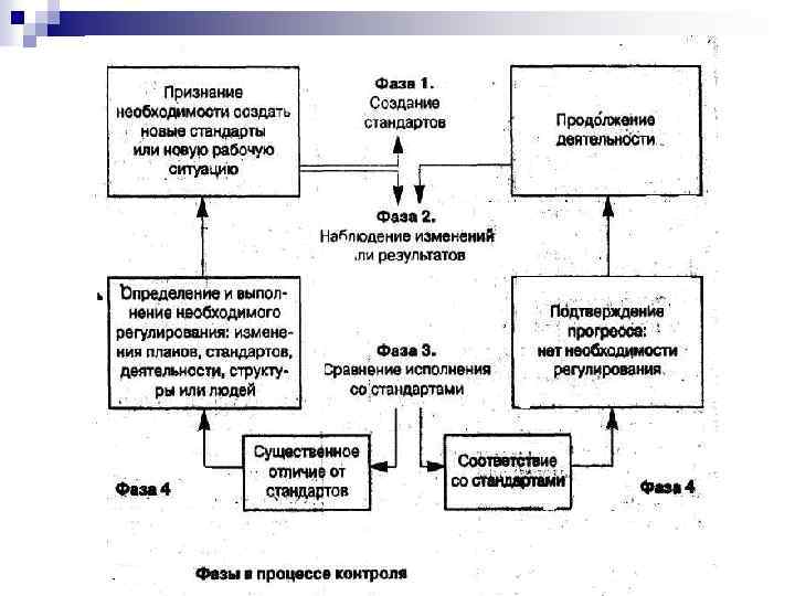 Какова роль контроля в управлении. Повторяющиеся действия процесса в менеджменте. Для чего контроль необходим менеджеру?. Контроль и стандарт их различия.