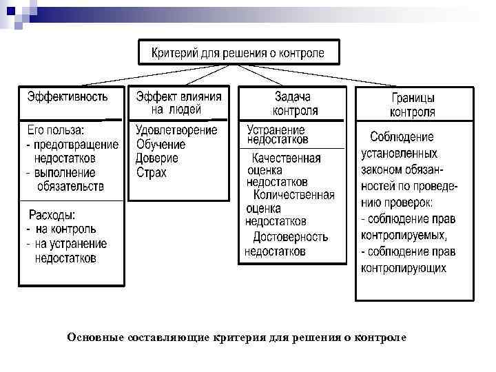 Критерии и составляющие. Основные составляющие критерия для решения о контроле. Каковы критерии решения о контроле?. Контроль как функция менеджмента включает следующие составляющие. Критерий для решения о контроле, эффект влияния на людей:.