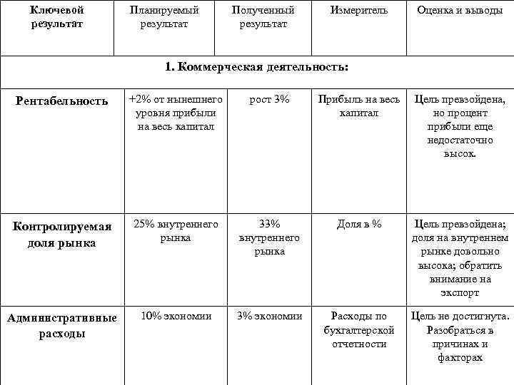 Ключевой результат Планируемый результат Полученный результат Измеритель Оценка и выводы 1. Коммерческая деятельность: Рентабельность