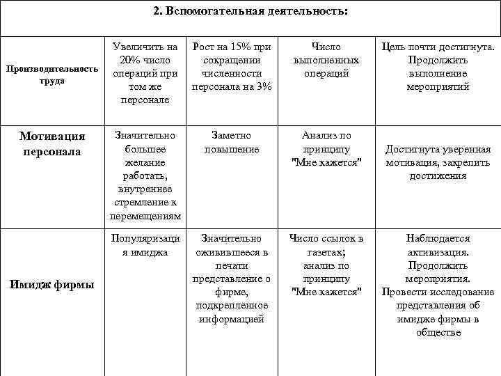 2. Вспомогательная деятельность: Мотивация персонала Имидж фирмы Рост на 15% при сокращении численности персонала