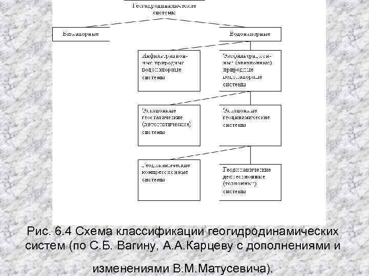 Рис. 6. 4 Схема классификации геогидродинамических систем (по С. Б. Вагину, А. А. Карцеву