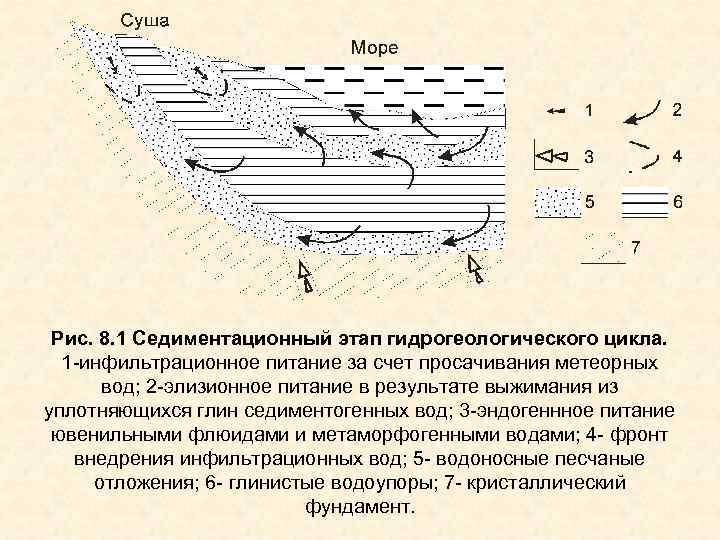 Рис. 8. 1 Седиментационный этап гидрогеологического цикла. 1 -инфильтрационное питание за счет просачивания метеорных