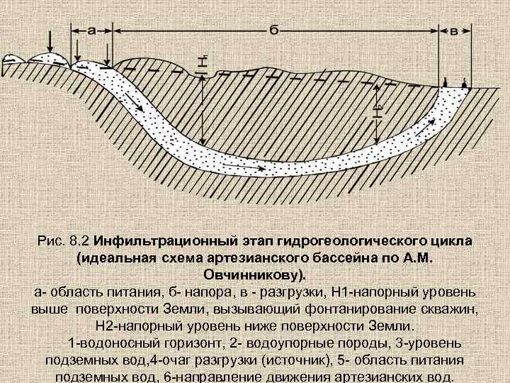 Схема артезианского бассейна