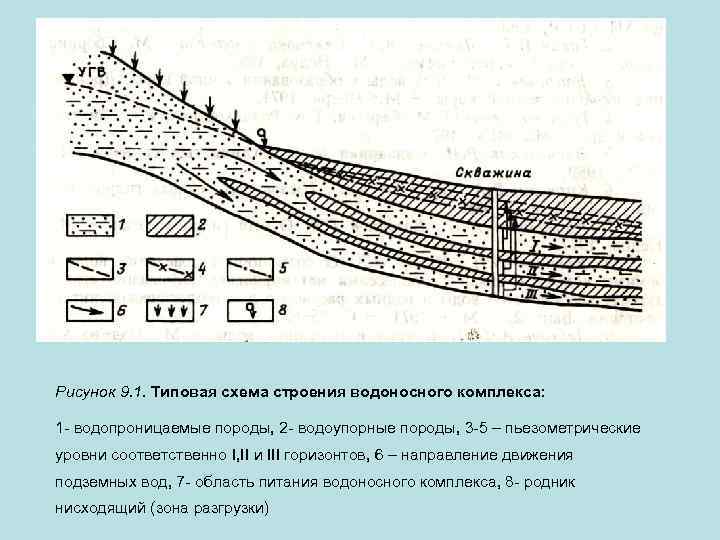 Рисунок 9. 1. Типовая схема строения водоносного комплекса: 1 - водопроницаемые породы, 2 -