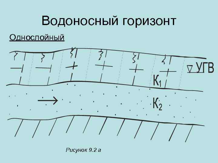 Водоносный горизонт Однослойный Рисунок 9. 2 а 