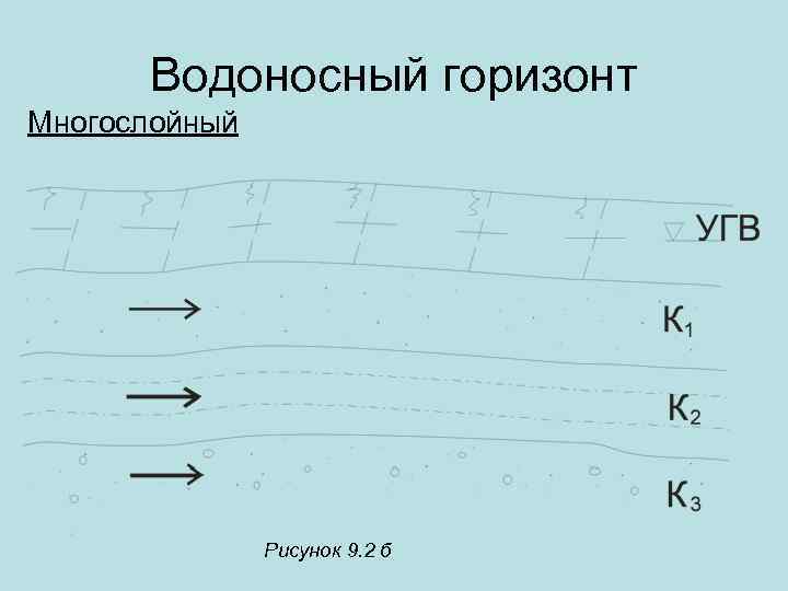 Водоносный горизонт Многослойный Рисунок 9. 2 б 