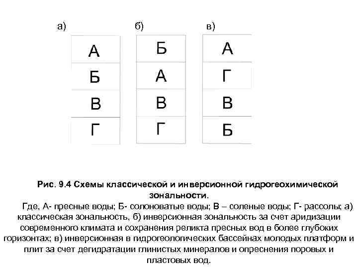 а) б) в) Рис. 9. 4 Схемы классической и инверсионной гидрогеохимической зональности. Где, А-